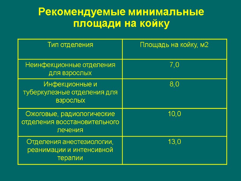 Рекомендуемые минимальные площади на койку